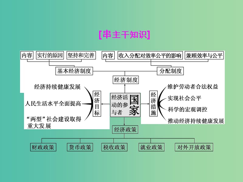 高考政治二轮复习 第一部分 典范设计 模块一 专题三 经济活动的参与者-国家课件.ppt_第2页