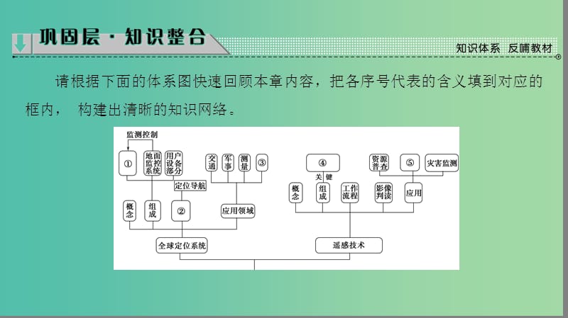 高中地理第三章地理信息技术的应用章末分层突破课件中图版.ppt_第2页