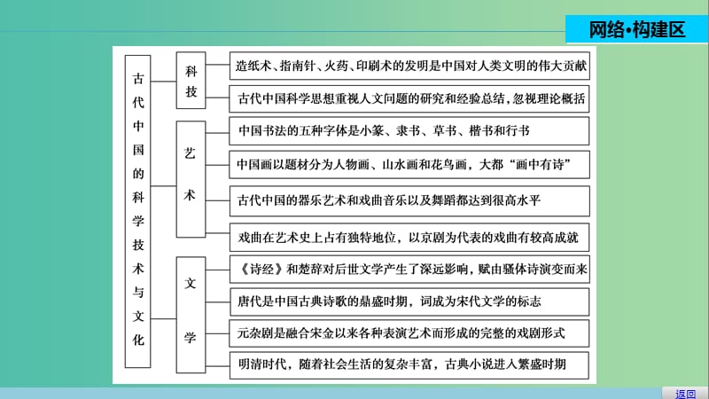 高中历史 专题二 古代中国的科学技术与文化 4 专题学习总结课件 人民版必修3.ppt_第2页