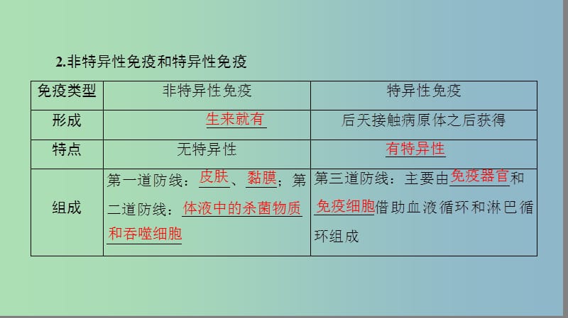 高三生物一轮复习第8单元第4讲免疫调节课件新人教版.ppt_第3页