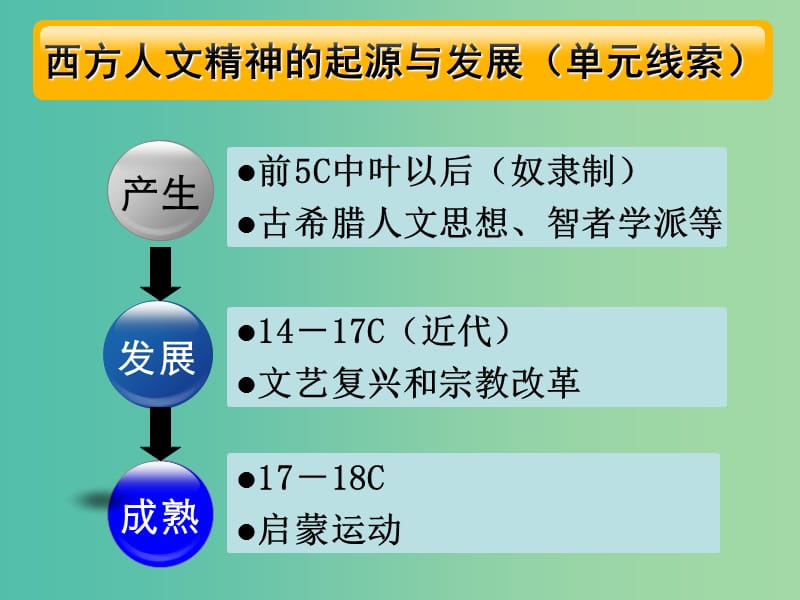 高考历史 第六单元 西方人文精神的起源与发展第16课 西方人文精神的起源课件 北师大版必修3.ppt_第2页