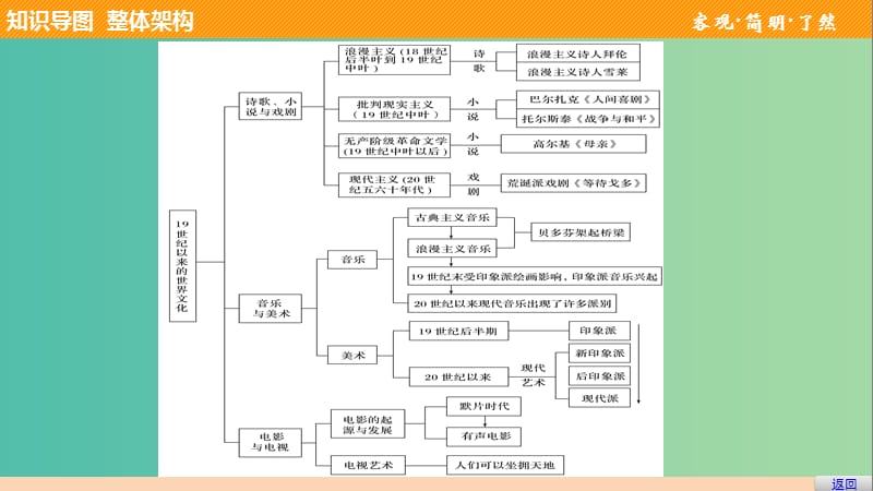 高中历史 第四单元 19世纪以来的世界文化单元总结课件 岳麓版必修3.ppt_第3页