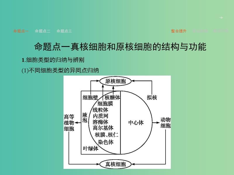 高考生物二轮复习 专题2 细胞的结构课件.ppt_第2页