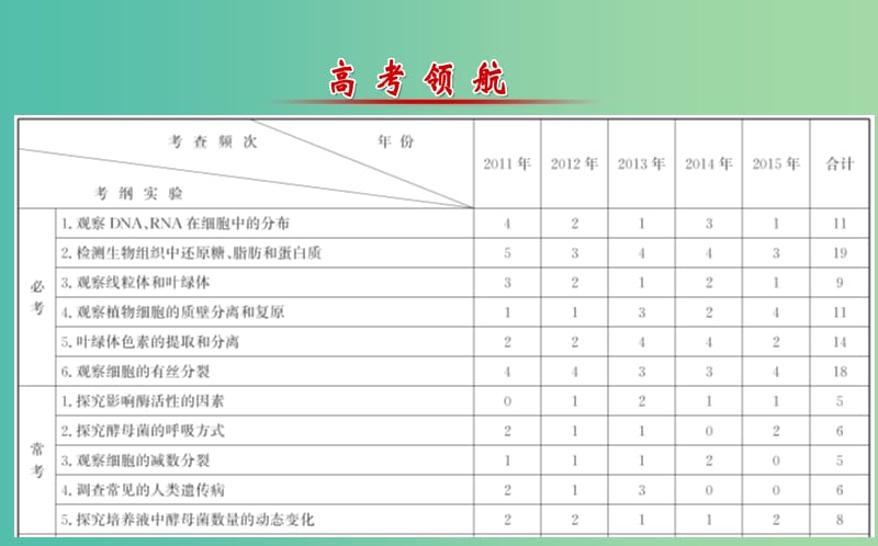 高考生物二轮复习 专题15 实验与探究 第一部分 考纲要求实验课件.ppt_第2页