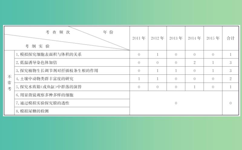 高考生物二轮复习 专题15 实验与探究 第一部分 考纲要求实验课件.ppt_第3页