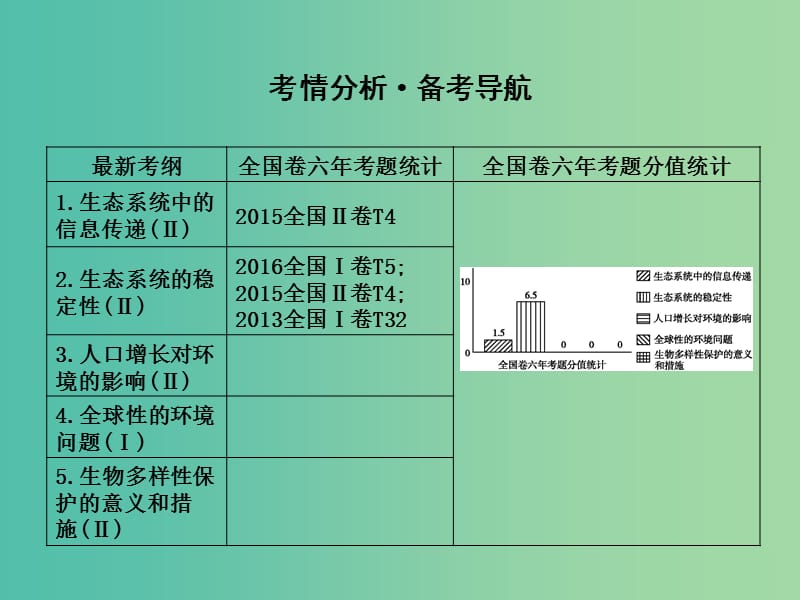 高中生物第九单元生物与环境第33讲生态系统的信息传递稳定性及生态环境的保护课件.ppt_第2页