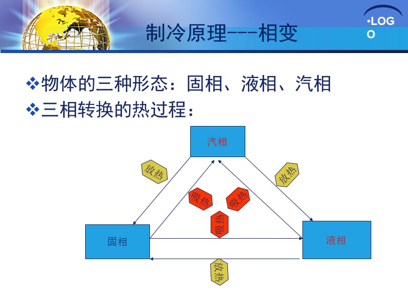 空调制冷及热力学基础.ppt_第3页