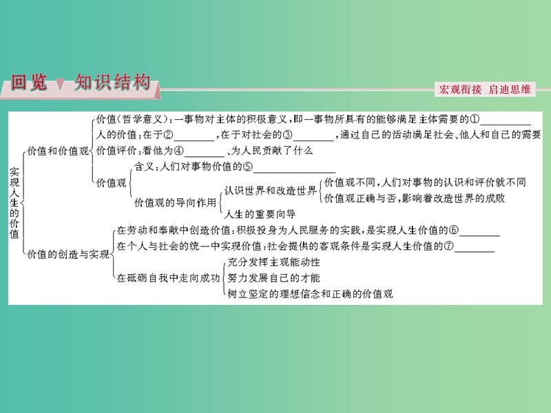 高考政治总复习 第四单元 认识社会与价值选择 第十二课 实现人生的价值课件 新人教版必修4.ppt_第3页