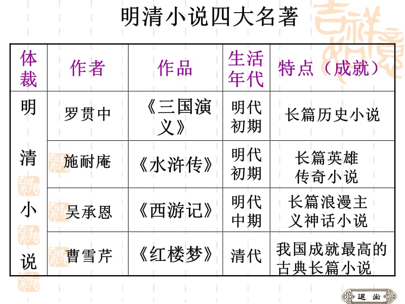 四大名著阅读指导.ppt_第3页