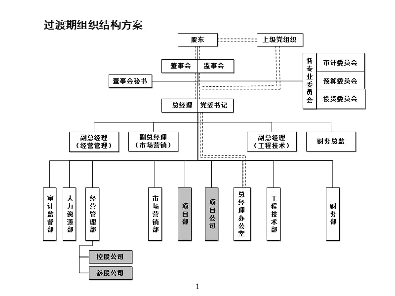 公司组织结构、部门职能、岗位职责.ppt_第1页