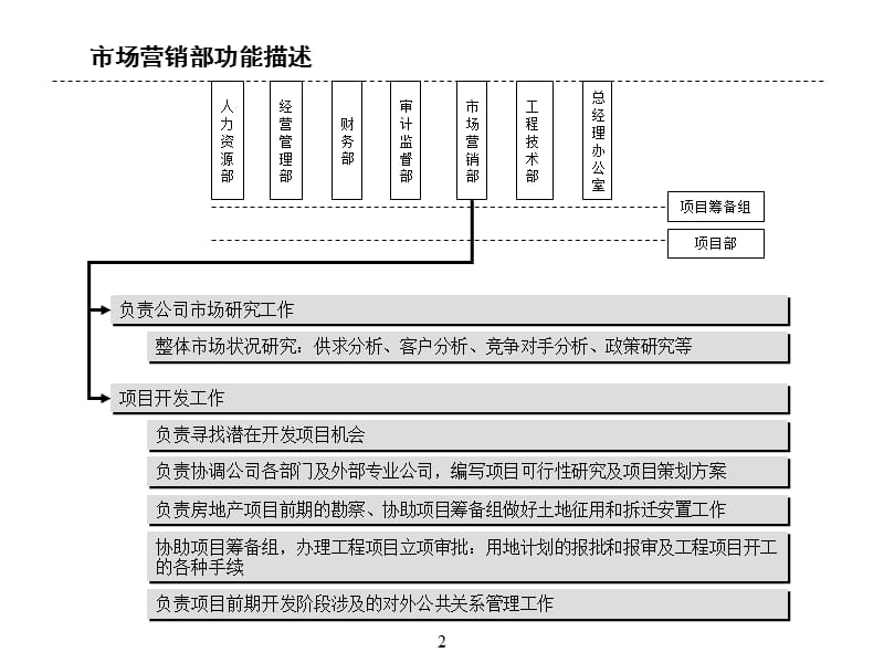 公司组织结构、部门职能、岗位职责.ppt_第2页