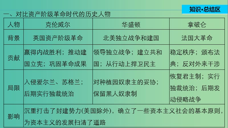 高中历史 第三单元 欧美资产阶级革命时代的杰出人物 4 单元学习总结课件 新人教版选修4.ppt_第3页