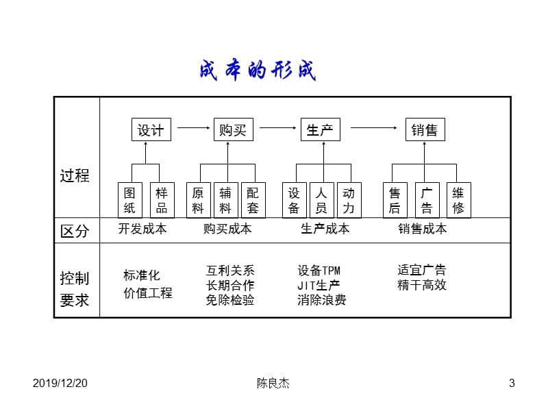 成本控制的六大方法.ppt_第3页