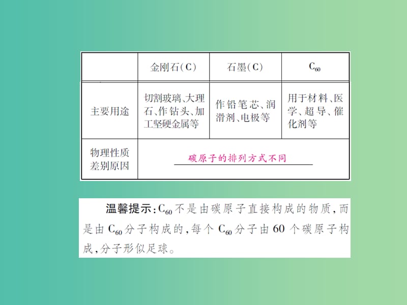 中考化学 专题1 身边的化学物质 第3课时 碳单质复习课件.ppt_第2页