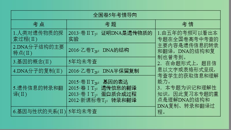 高考生物二轮复习 第1部分 板块2 遗传 专题6 遗传的分子基础课件.ppt_第2页