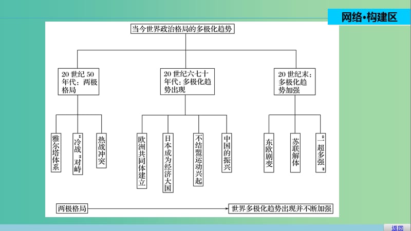 高中历史 第八单元 当今世界政治格局的多极化趋势 35 单元学习总结课件 新人教版必修1.ppt_第2页