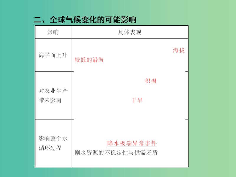 高考地理总复习 2.4全球气候变化和气候类型判读课件.ppt_第3页