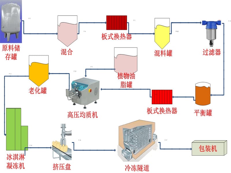 冰淇淋工艺流程图.ppt_第2页