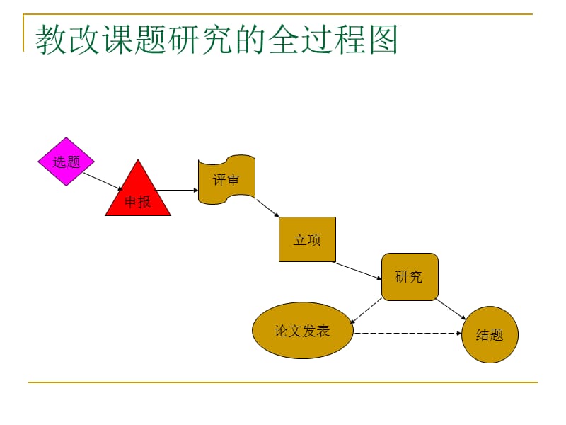 教改课题的选题与申报.ppt_第2页