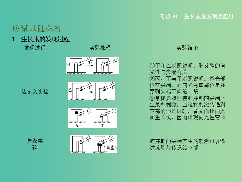 高考生物二轮复习 专题11 植物生命活动的调节课件.ppt_第3页