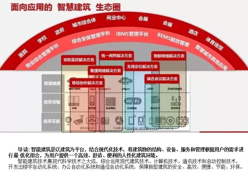 智能建筑华为解决方案.ppt_第1页