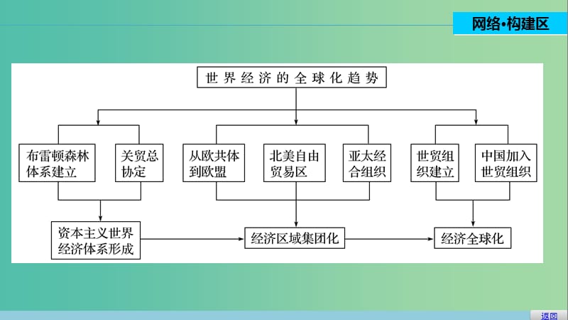 高中历史 第八单元 当今世界经济的全球化趋势 32 单元学习总结课件 北师大版必修2.ppt_第2页