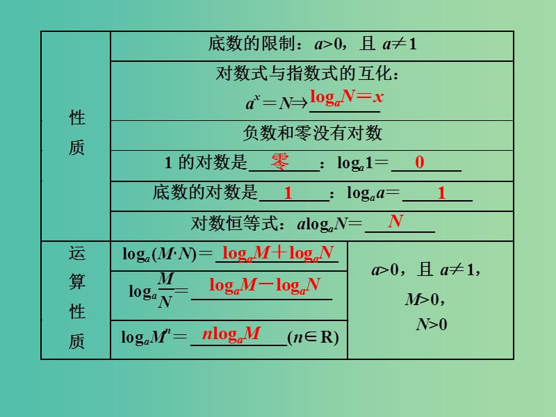 高考数学一轮复习第2章基本初等函数导数及其应用第7讲对数与对数函数课件文北师大版.ppt_第3页