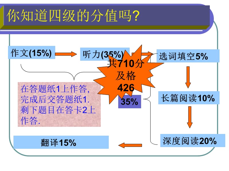 大学英语四级阅读技巧ppt.ppt_第2页