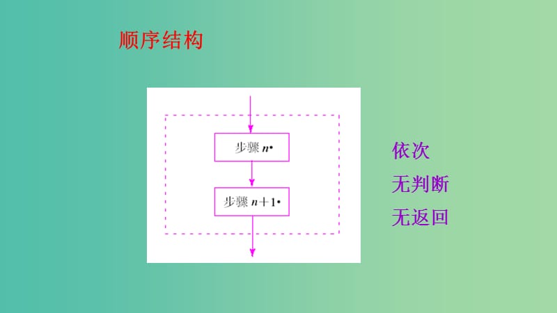 高中数学 1.1算法与程序框图-程序框图与算法的基本逻辑结构（三）课件 新人教A版必修3.ppt_第2页