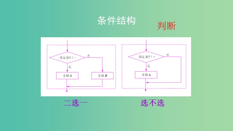 高中数学 1.1算法与程序框图-程序框图与算法的基本逻辑结构（三）课件 新人教A版必修3.ppt_第3页