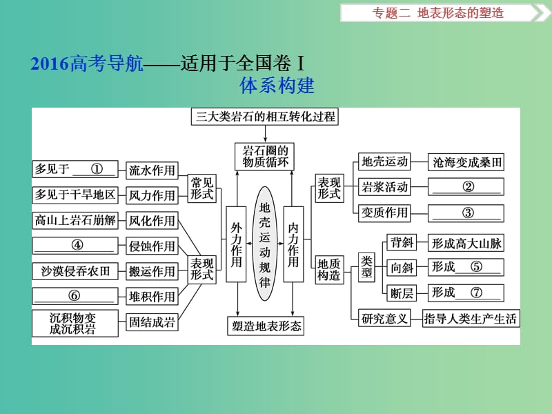 高考地理二轮复习 第一部分 专题突破篇 二 地表形态的塑造课件.ppt_第2页