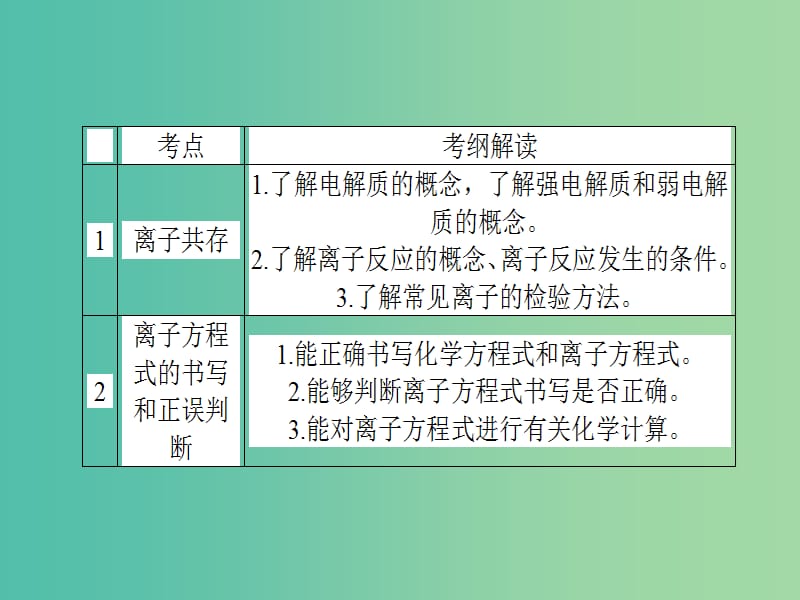 高考化学二轮专题复习 专题三 离子反应课件.ppt_第3页