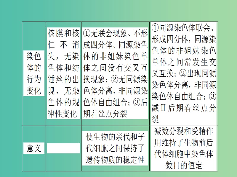 高考生物二轮专题复习 专题五 细胞的生命历程课件.ppt_第3页