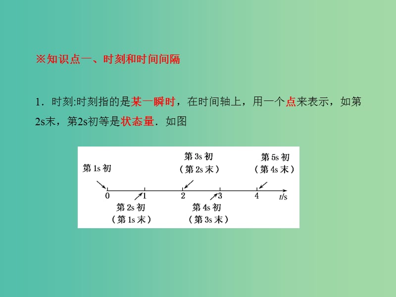 高中物理专题1.2时间和位移课件基础版新人教版.ppt_第2页