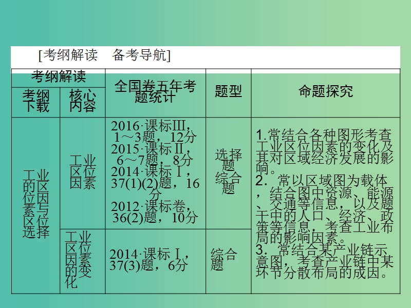 高考地理大一轮复习第2部分第十单元工业地域的形成与发展第1讲工业的区位选择课件.ppt_第3页