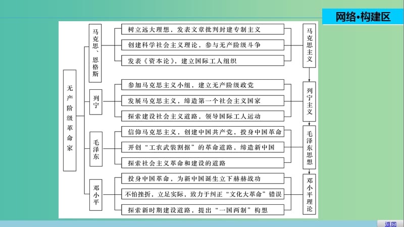 高中历史 第五单元 无产阶级革命家 6 单元学习总结课件 新人教版选修4.ppt_第2页