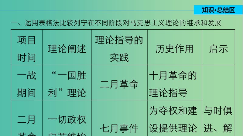 高中历史 第五单元 无产阶级革命家 6 单元学习总结课件 新人教版选修4.ppt_第3页