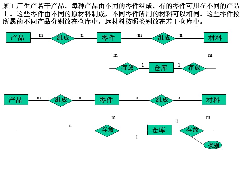 某工厂生产若干产品每种产品由不同的零件组成有的零件.ppt_第1页