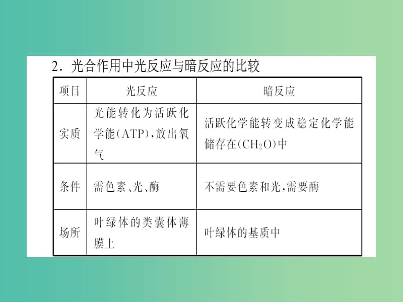 高考生物二轮专题复习 专题四 光合作用与细胞呼吸课件.ppt_第3页