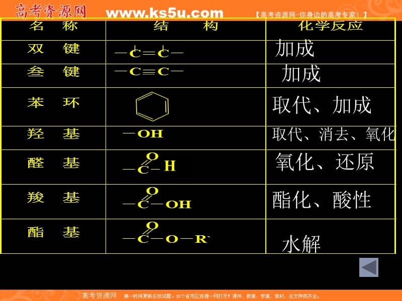 化学：《有机推断与合成》课件(苏教版).ppt_第2页