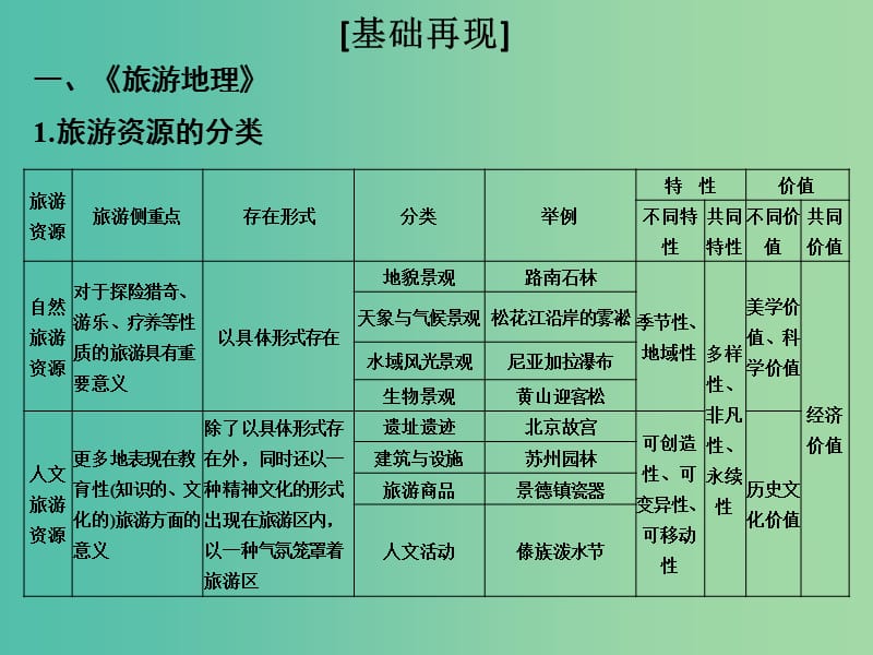 高考地理二轮复习 第四部分 考前十五天 倒计时第2天（一）选修地理课件.ppt_第2页