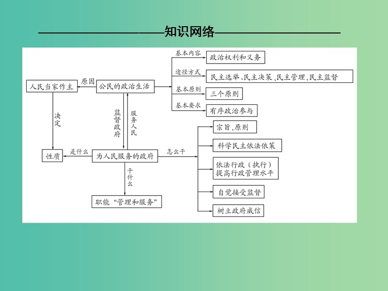 高考政治二轮复习 第一部分 专题复习讲座 专题五 公民与政府课件.ppt_第3页