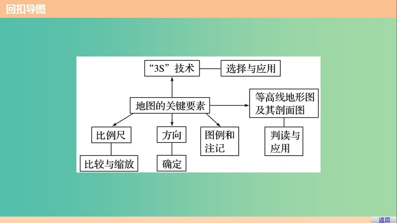 高考地理三轮冲刺 考前3个月 考前回扣 专题一 两类图像判读 微专题2 地图与“3S”技术课件.ppt_第3页