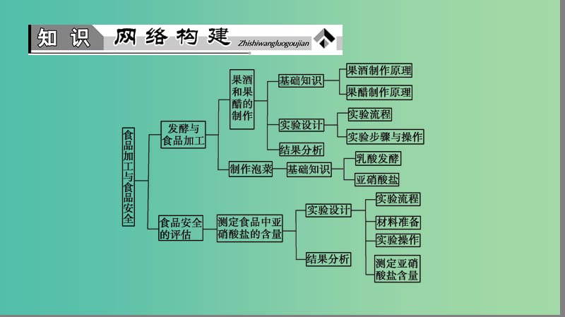 高中生物 第2章 食品加工与食品安全章末复习提升课课件 中图版选修1.ppt_第2页