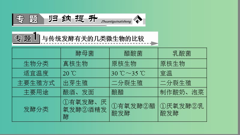 高中生物 第2章 食品加工与食品安全章末复习提升课课件 中图版选修1.ppt_第3页