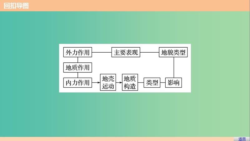 高考地理三轮冲刺 考前3个月 考前回扣 专题二 五类自然规律 微专题6 地质运动规律课件.ppt_第3页