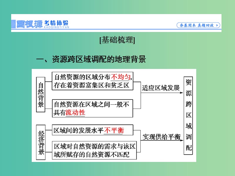 高考地理一轮总复习 第十五章 第3讲 资源的跨区域调配 以我国西气东输为例课件.ppt_第3页