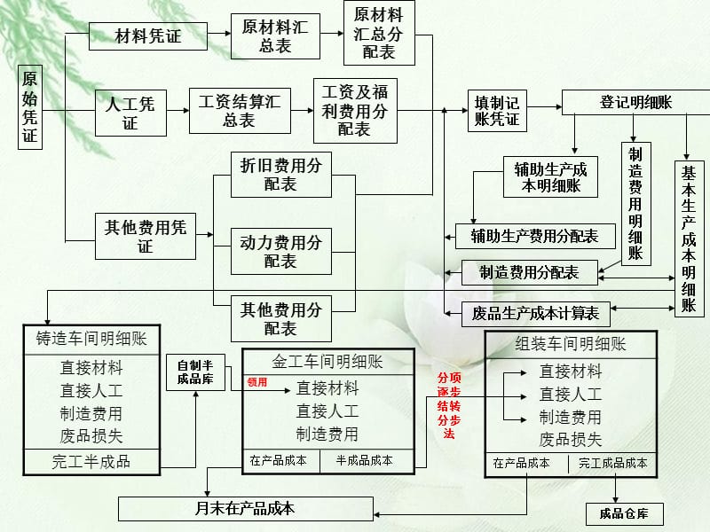 流程图之成本核算.ppt_第1页