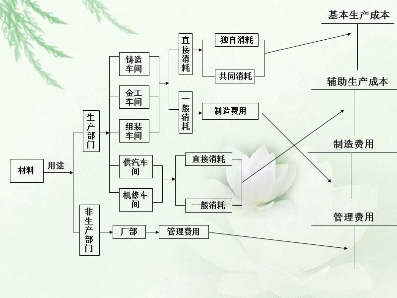 流程图之成本核算.ppt_第2页