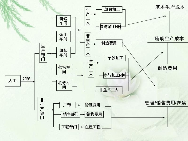 流程图之成本核算.ppt_第3页